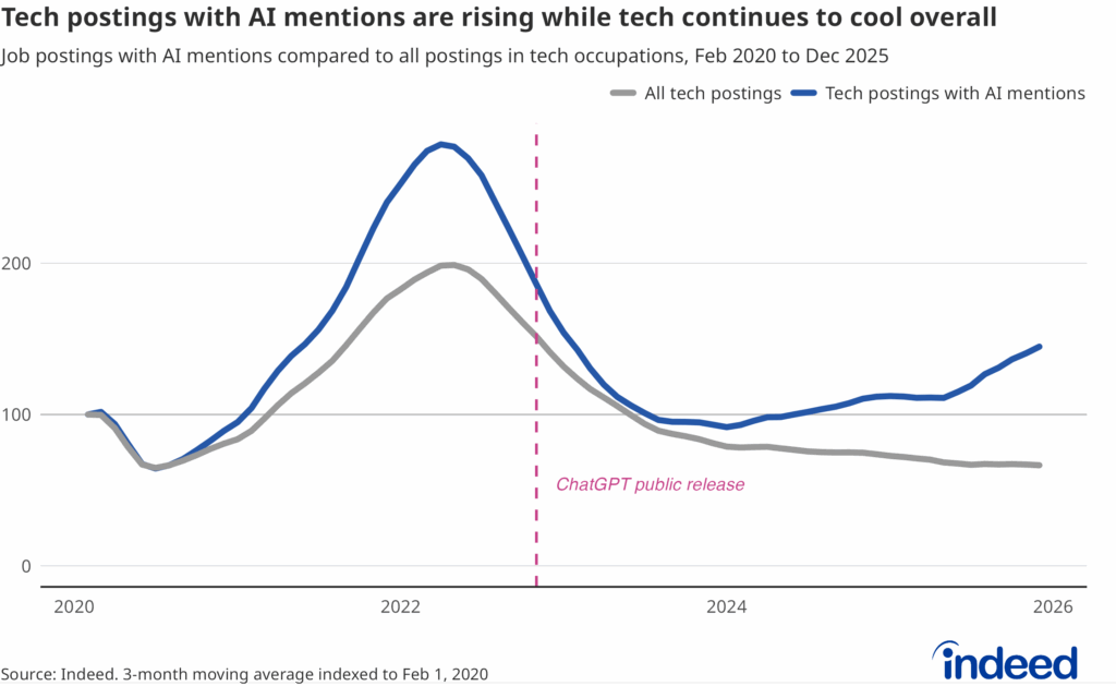 Line graph titled “Tech postings with AI mentions are rising while tech continues to cool overall” shows two lines. A blue line represents an indexed level of job postings containing one or more AI-related terms in tech, while a gray line shows the indexed level of all tech job postings. Each line moved in the same direction prior to the public release of ChatGPT, but they have diverged since mid-2023.