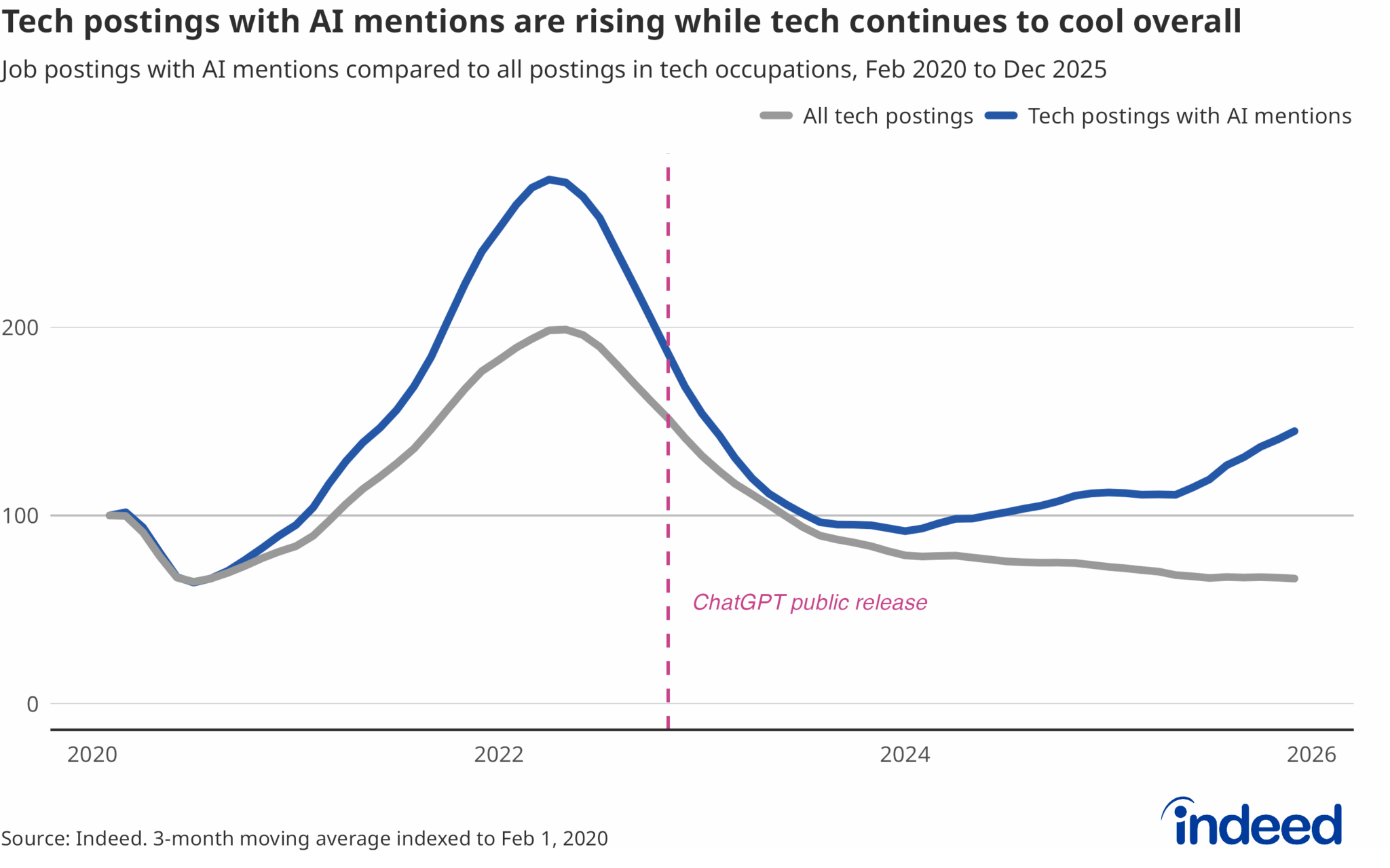 Indeed Hiring Lab line chart comparing all US tech job postings with tech postings that mention AI from February 2020 to December 2025, indexed to February 2020, with AI-mentioning postings near 145 and all tech postings near 67