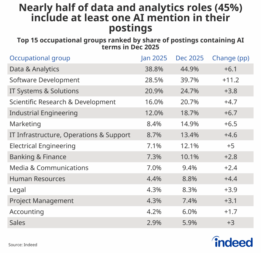 A table titled, “Nearly half of data & analytics roles (45%) include at least one AI mention in their postings.” Occupational groups are ranked by the share of postings that contain AI-related terms from largest to smallest. The first 3 groups are all clearly tech roles, including data & analytics, software development, and IT systems & solutions.  