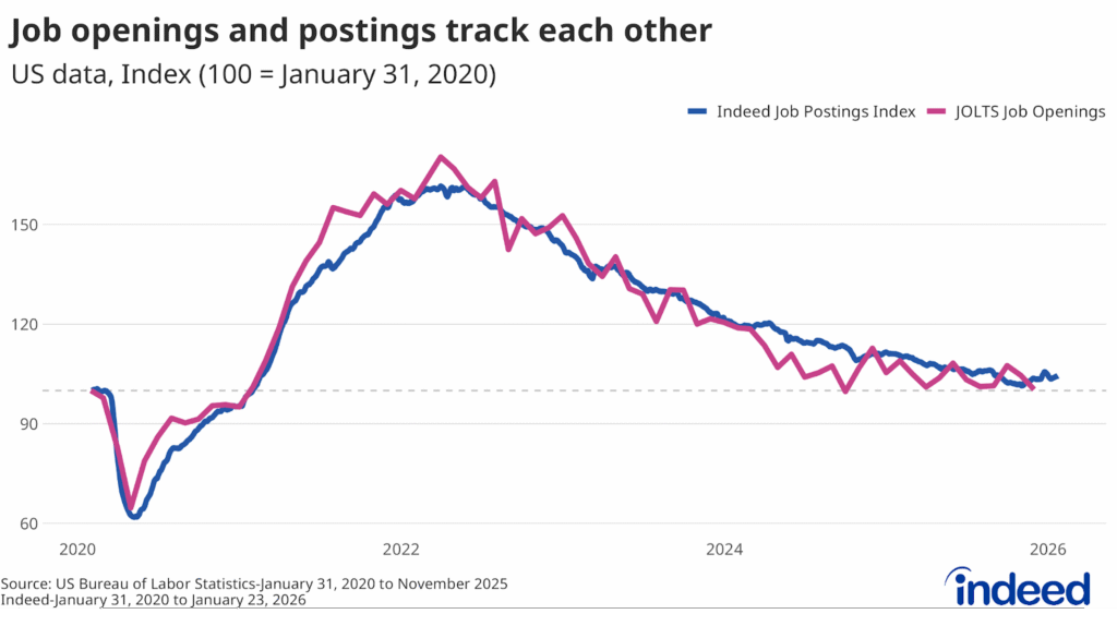 Line graph title “Job openings and postings track each other” shows the Indeed Job Postings Index and JOLTS Job Openings (from US Bureau of Labor Statistics data), indexed to January 31, 2020, largely tracking each other from 2020 to 2025.