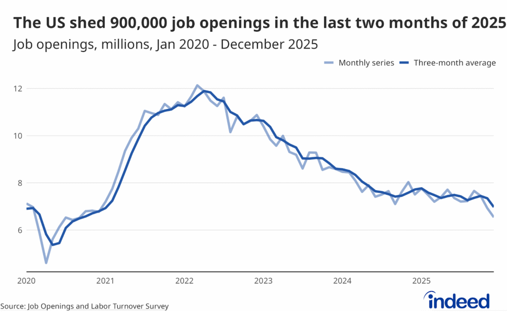 Line graph titled “The US shed 900,000 job openings in the last two months of 2025” showing the number of job openings by the Job Openings and Labor Turnover Survey on a monthly and three-month average basis.