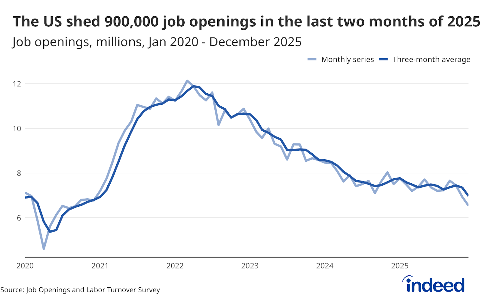 Line graph titled “The US shed 900,000 job openings in the last two months of 2025” showing the number of job openings by the Job Openings and Labor Turnover Survey on a monthly and three-month average basis.