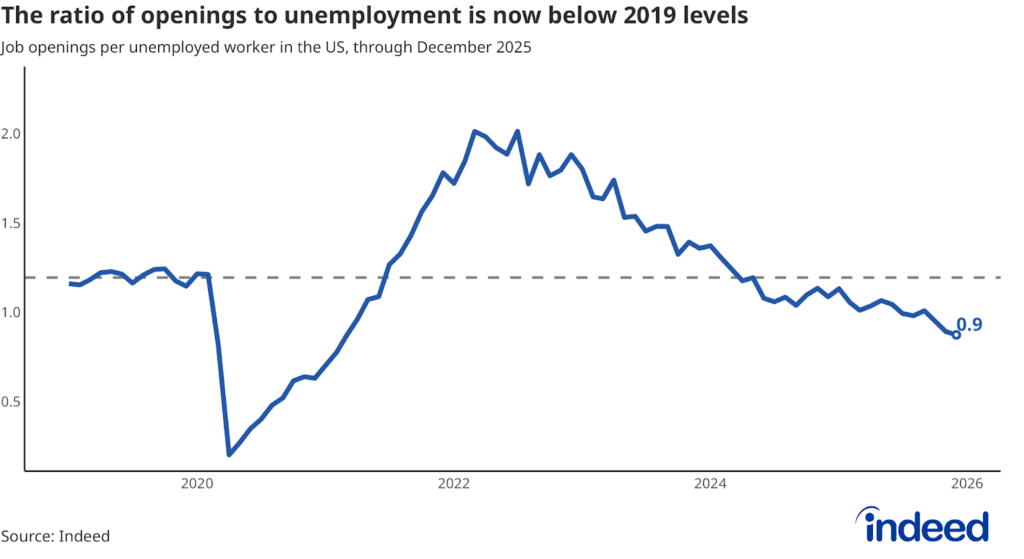 Line graph titled “The ratio of openings to unemployment is now below 2019 levels” shows the number of job openings per unemployed worker from 2019 to the end of 2025. 