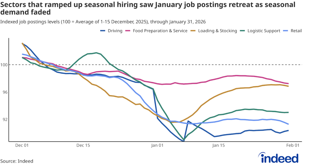 Line graph titled “Sectors that ramped up seasonal hiring saw January job postings retreat as seasonal demand faded” shows the level of job postings for selected sectors on Indeed from December 2025 to January 2026, indexed to the December 1-15 average. 