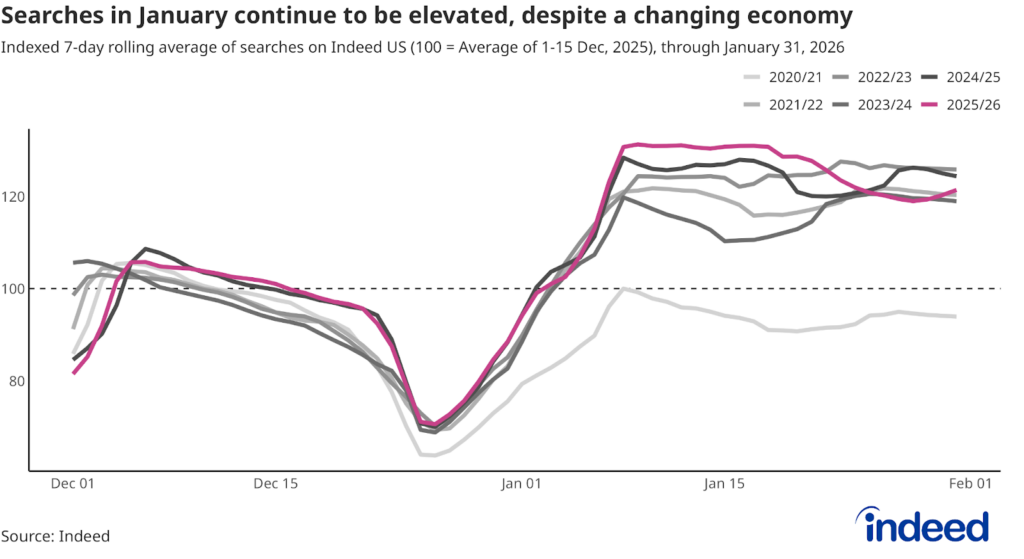 Line graph titled “Searches in January continue to be elevated, despite a changing economy” shows the level of searches on Indeed in December and January across six seasons, indexed to the 1-15 December average of each season. 