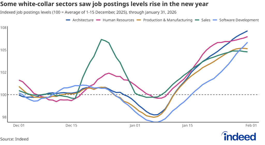 Line graph titled “Some white-collar sectors saw job postings levels rise in the new year” shows the level of job postings for selected sectors on Indeed from December 2025 to January 2026, indexed to the December 1-15 average. 