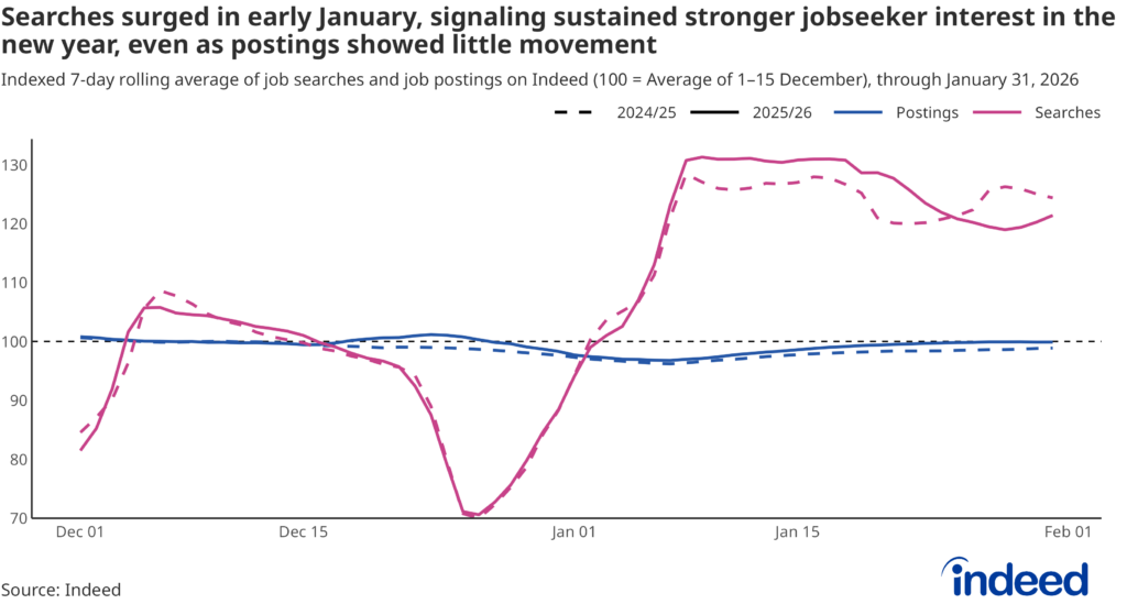Line graph titled “Searches surged in early January, signaling sustained stronger jobseeker interest in the new year, even as postings showed little movement” shows the level of searches and level of job postings on Indeed in December and January in the 2024/2025 as well as 2025/2026 seasons, indexed to each season’s 1-15 December average. 