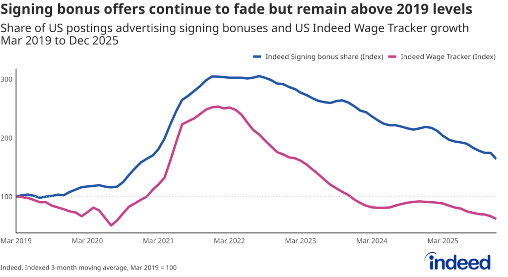 Line chart titled “Signing bonus offers continue to fade but remain above 2019 levels.” The chart displays the Indeed Wage Tracker (indexed) and the share of jobs with signing bonus offers (indexed) from 2019 to 2025, with each series represented by a distinct color. Both lines have been declining since 2022, but the pace of decline has been much more rapid for posted wages.