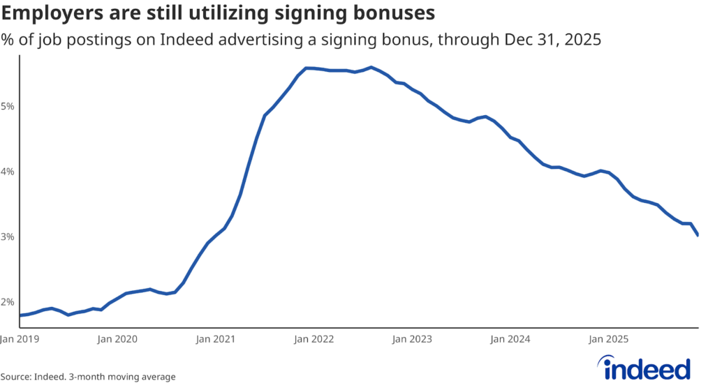 Line chart titled “Employers are still utilizing signing bonuses.” The chart shows the share of jobs offering signing bonuses from 2019 to 2025. The series has been declining since 2022, but remains at about 2019 levels.