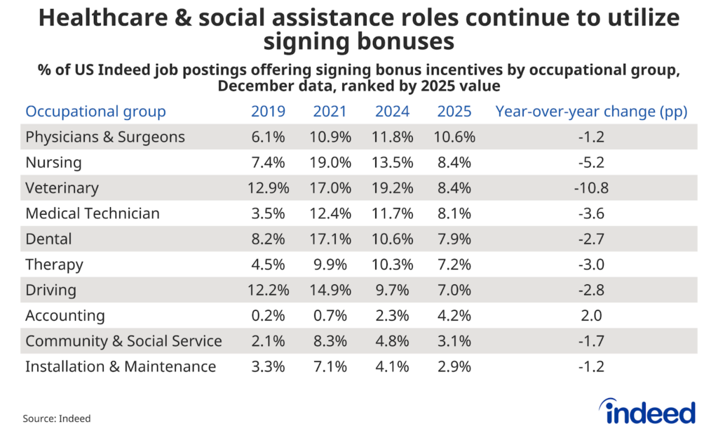 Chart titled “Healthcare & social assistance roles continue to utilize signing bonuses” with columns showing the name of the occupation, the share of jobs with a signing bonus in 2019, 2021, 2024, and 2025, and year-over-year change, respectively. Indeed tracked the share of job postings offering signing bonuses and found that such advertisements were highest in healthcare jobs at the end of 2025.