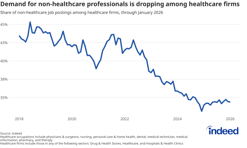 Line graph titled “Demand for non-healthcare professionals is dropping among healthcare firms” shows the share of non-healthcare job postings among healthcare firms from 2018 to January 2026.