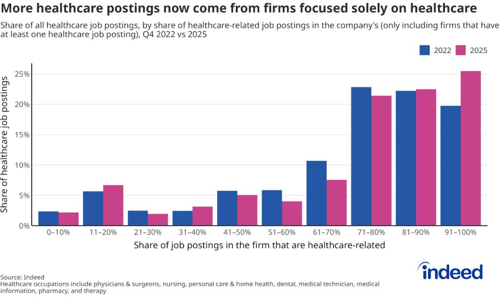 Bar graph titled “More healthcare postings now come from firms focused solely on healthcare” illustrates the share of healthcare job postings by employer type, grouped according to what percentage of that employer's total job postings are for healthcare roles, ranging from 0–10% to 91–100%. 
