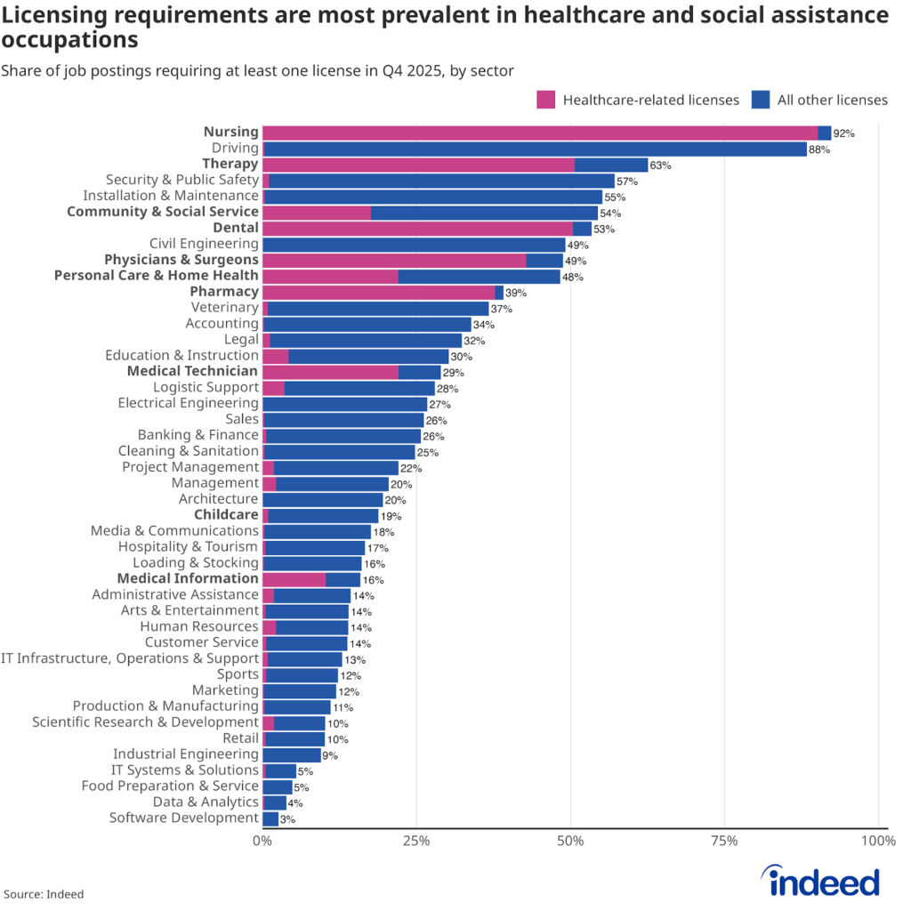 Bar graph titled “Licensing requirements are most prevalent in healthcare and social assistance occupations” shows the share of job postings within each sector that has at least one licensing requirement. This is broken down into “healthcare-related” and all other licenses. 