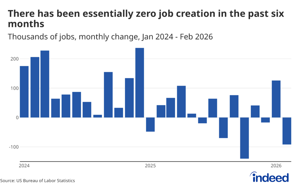 Bar chart titled “There has been essentially zero job creation in the past six months” illustrates the monthly change in thousands of jobs of nonfarm employment.