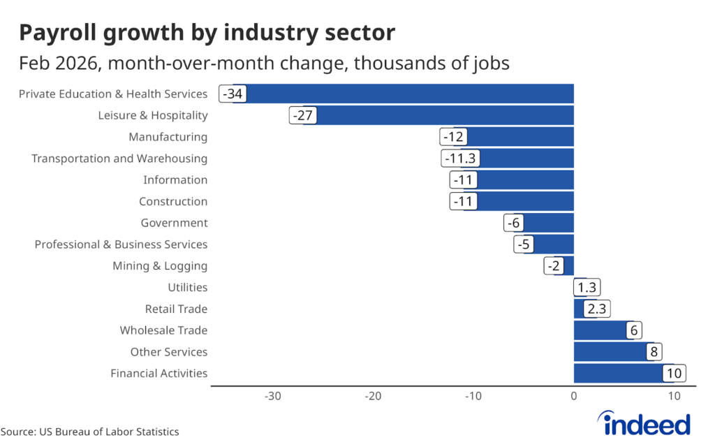 Bar chart titled “Payroll growth by industry sector” shows the month-over-month change in thousands of jobs between January 2026 and February 2026.