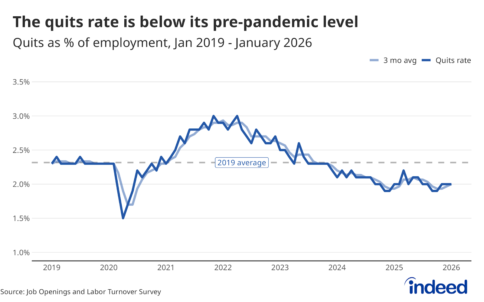Line graph titled “The quits rate is below its pre-pandemic level” shows the quits as a percentage of employment from January 2019 to January 2026, represented by two lines, one tracking the three-month average and the other the quits rate.