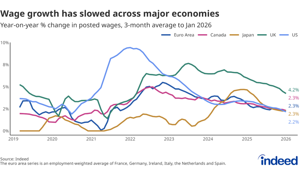 Line chart titled "Wage growth has slowed across major economies" shows year-on-year posted wage growth from January 2019 to January 2026. Wage growth in all economies has decelerated, converging between 2.2% and 4.2%.