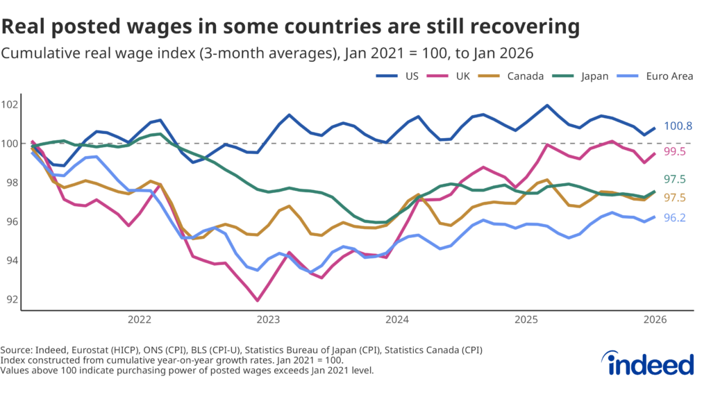 Line chart titled "Real posted wages in some countries are still recovering" shows a cumulative real wage index from January 2021 to January 2026. The US and UK have recovered to around 100, while the euro area sits at 96.2.