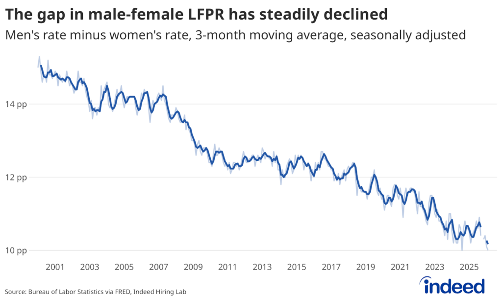 Line chart titled “The gap in male-female LFPR has steadily declined” shows the gap between male and female labor force participation rates since 2000. The gap has consistently declined, reaching an all-time low of 10 percentage points in early 2026.