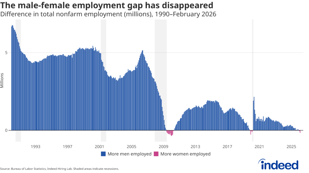 Bar chart titled “The male-female employment gap has disappeared” shows the monthly gap between the number of jobs held by men and the number of jobs held by women. In 1990, this gap stood at nearly 7 million, but it has now disappeared, with women holding slightly more jobs than men in early 2026.