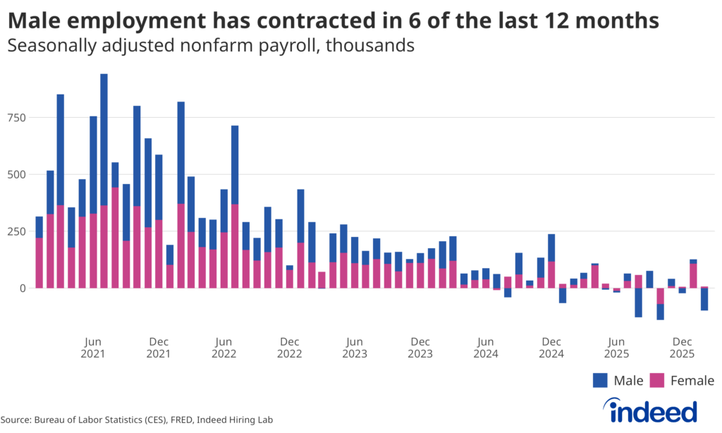 Stacked bar chart titled “Male employment has contracted in 6 of the last 12 months” shows the monthly nonfarm payroll jobs added each month for male and female employees. In the last year, male employment has been negative in 6 out of 12 months.