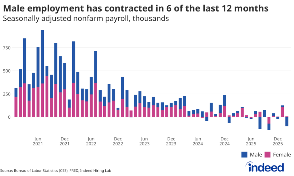 Stacked bar chart titled “Male employment has contracted in 6 of the last 12 months” shows the monthly nonfarm payroll jobs added each month for male and female employees. In the last year, male employment has been negative in 6 out of 12 months.