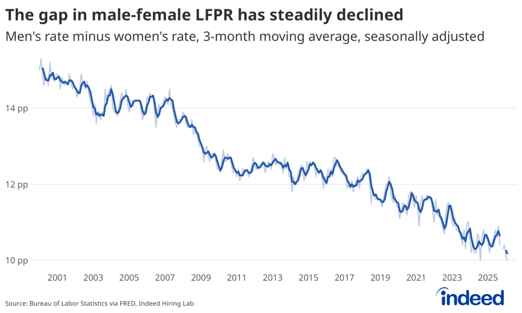 Line chart titled “The gap in male-female LFPR has steadily declined” shows the gap between male and female labor force participation rates since 2000. The gap has consistently declined, reaching an all-time low of 10 percentage points in early 2026.