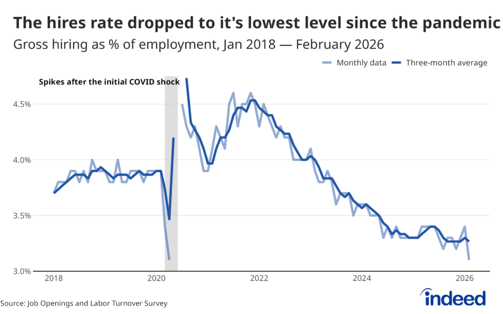 Line chart titles “The hires rate dropped to its lowest level since the pandemic” shows gross hiring as a percentage of employment from January 2018 through February 2026.