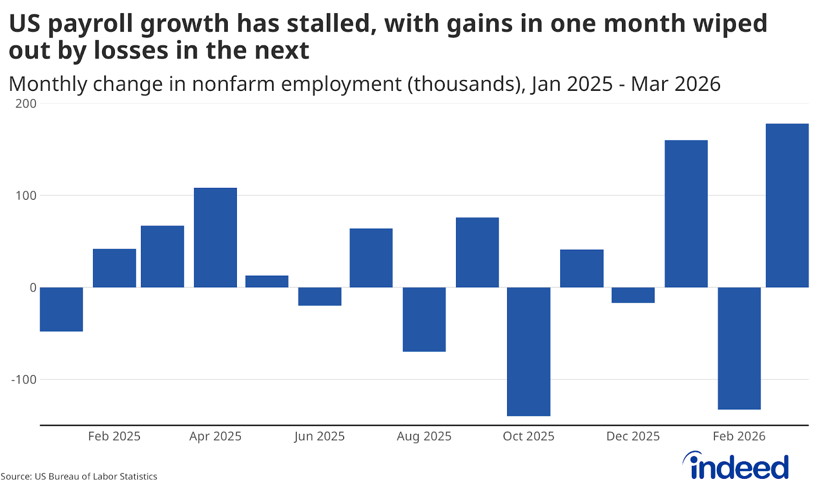 Bar chart titled “US payroll growth has stalled, with gains in one month wiped out by losses in the next” showing the monthly change in nonfarm employment since January 2025.