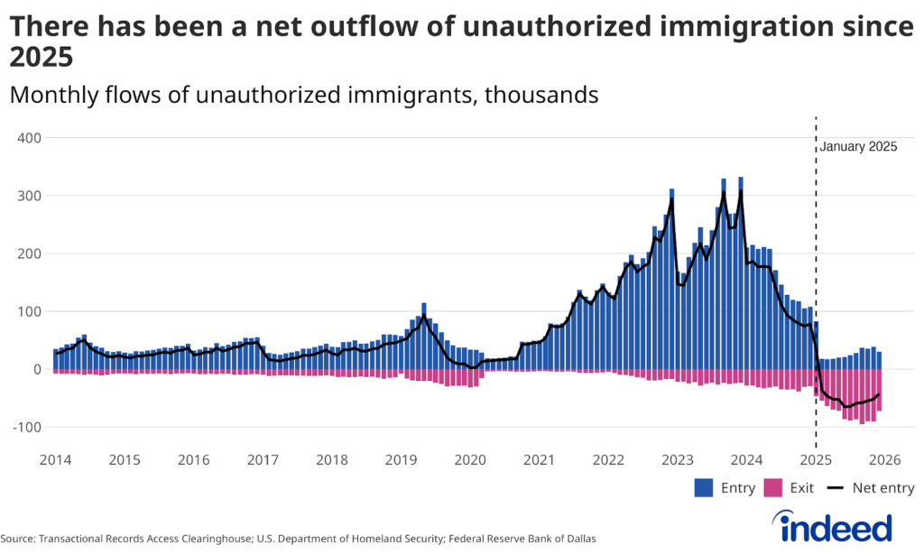 Bar chart titled “There has been a net outflow of unauthorized immigration since 2025” showing monthly inflows and outflows of unauthorized immigrants since 2014.