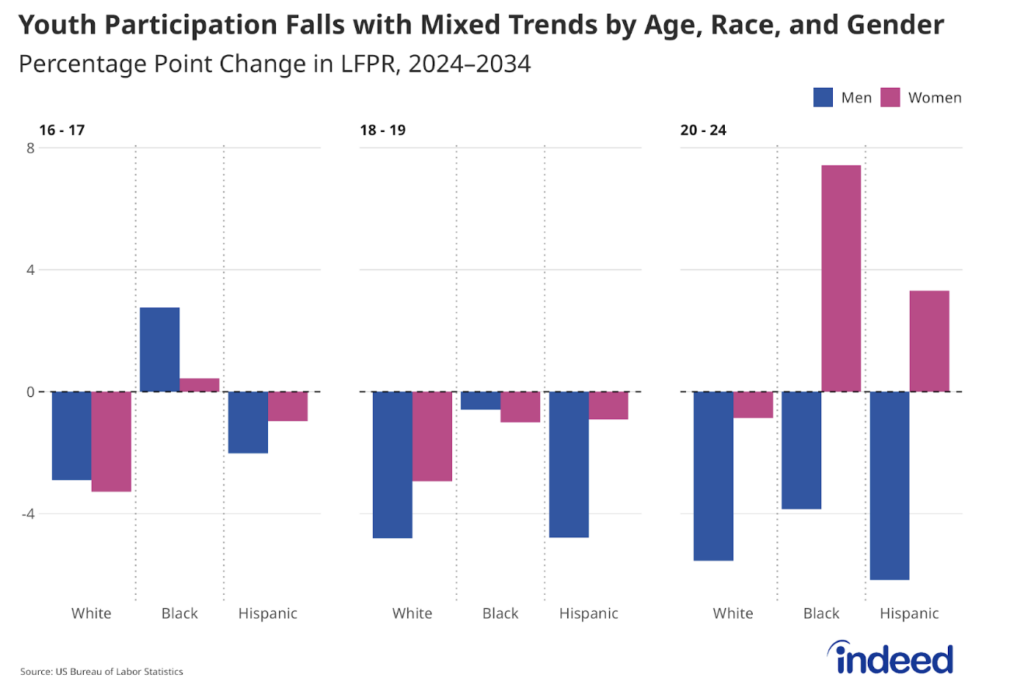 Bar chart titled “Youth participation falls with mixed trends by age, race, and gender” shows LFPR declines across most younger age groups. Declines among young men are generally larger than those among young women.