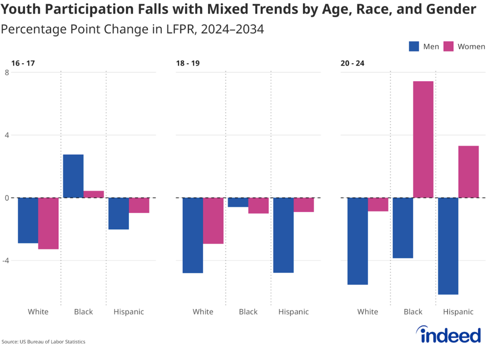 Bar chart titled “Youth participation falls with mixed trends by age, race, and gender” shows LFPR declines across most younger age groups. Declines among young men are generally larger than those among young women.