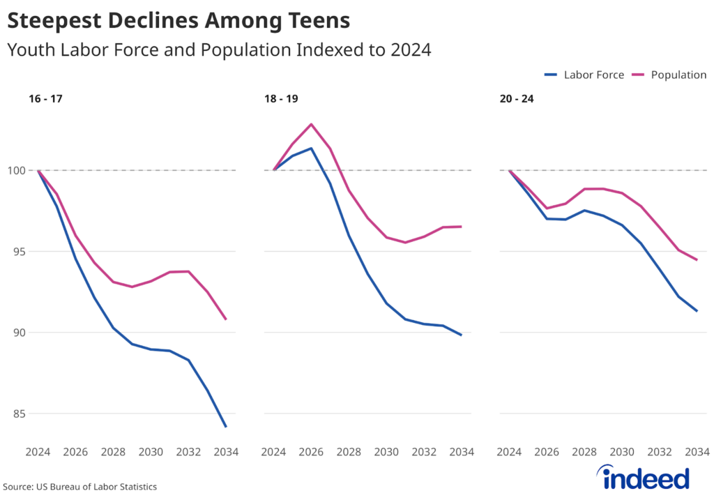 Faceted line graph titled “Steepest declines among teens” shows a sharper decline in labor force and population among those 16 to 19 than 20-to 24-year-olds.