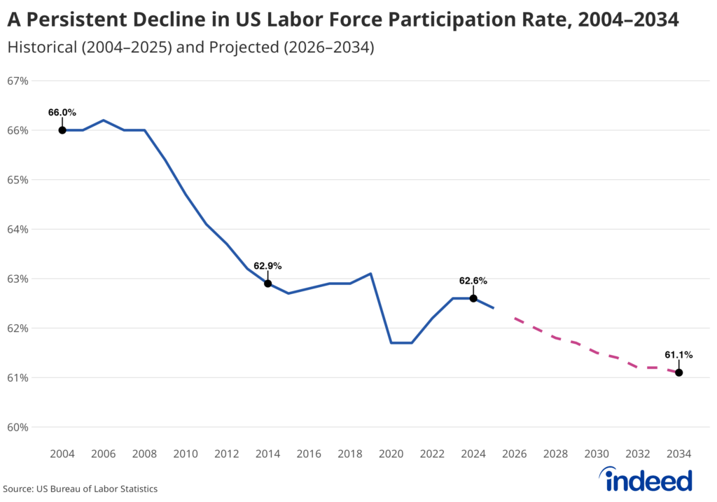 Line graph titled “A persistent decline in US Labor Force Participation Rate, 2004-2034” shows the decline of LFPR in the last 2 decades from 66.0% in 2004 to 62.6% in 2024, and the projected to decline through 2034.