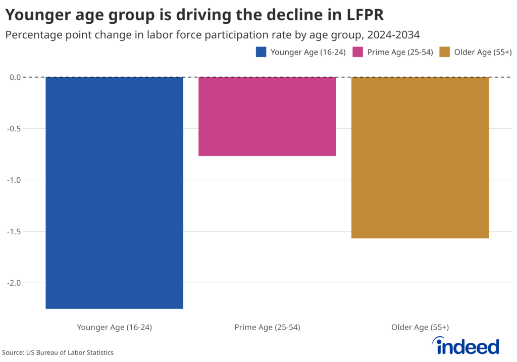 Bar graph titled “Younger age group is driving the decline in LFPR” shows younger age workers with the highest percentage point decline in LFPR at 2.3 pp.