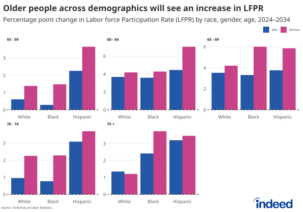 Bar chart titled “Older people across demographics will see an increase in LFPR” shows participation is expected to rise across all age bands.