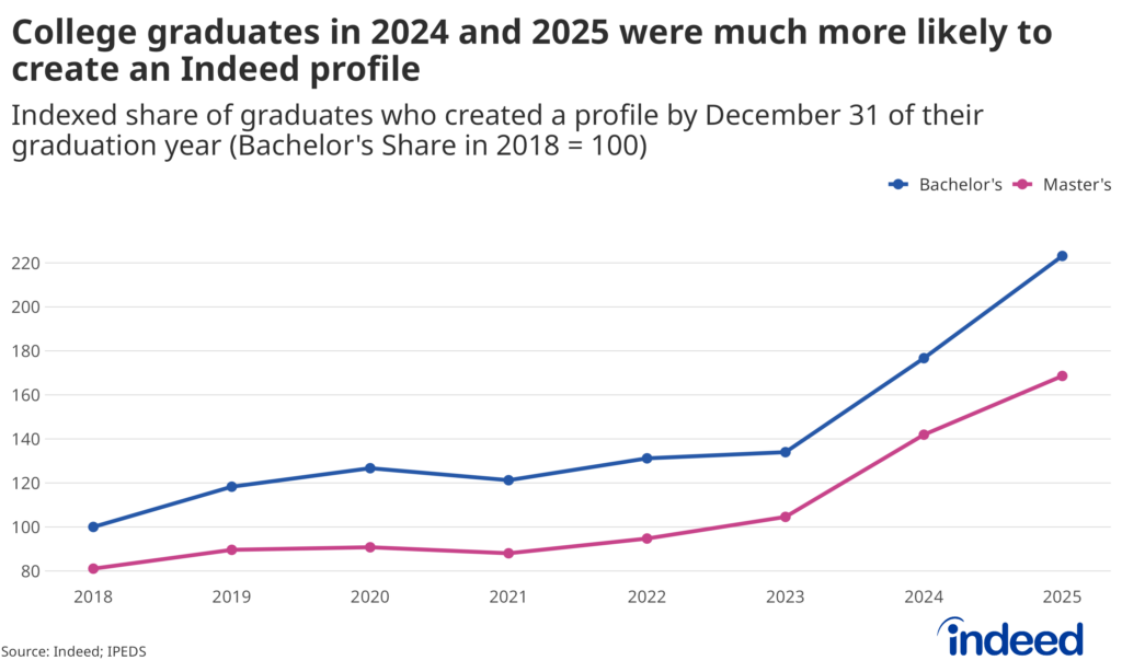 Line graph titled “College graduates in 2024 and 2025 were much more likely to create an Indeed profile” showing the share of bachelor’s and master’s degree recipients who created an Indeed profile by December 31st of their graduation year, 2018–2025. Both lines jump considerably beginning in 2024.