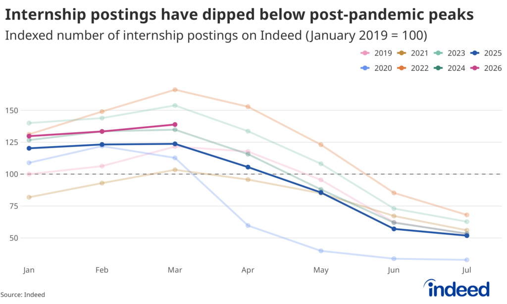 Line graph titled “Internship postings have dipped below post-pandemic peaks” showing the indexed number of internship postings on Indeed each year, from 2018 to 2026. Internship postings deteriorated during 2025 and ended at the lowest level observed since 2020. Postings thus far in 2026 are elevated above 2025 levels.