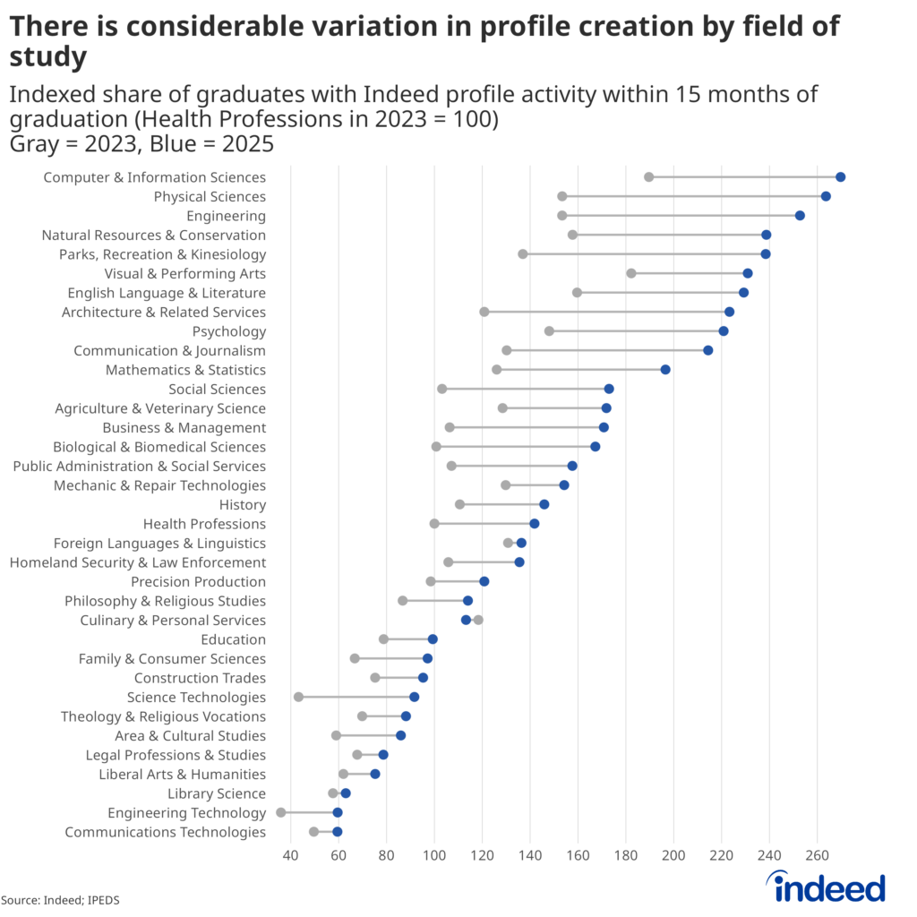 Chart titled “There is considerable variation in profile creation by field of study” that shows the percentage of graduates creating/modifying profiles on Indeed by field of study, in both 2023 and 2025. Computer science has the highest level, while fields like physical sciences and engineering had large increases between 2023 and 2025.