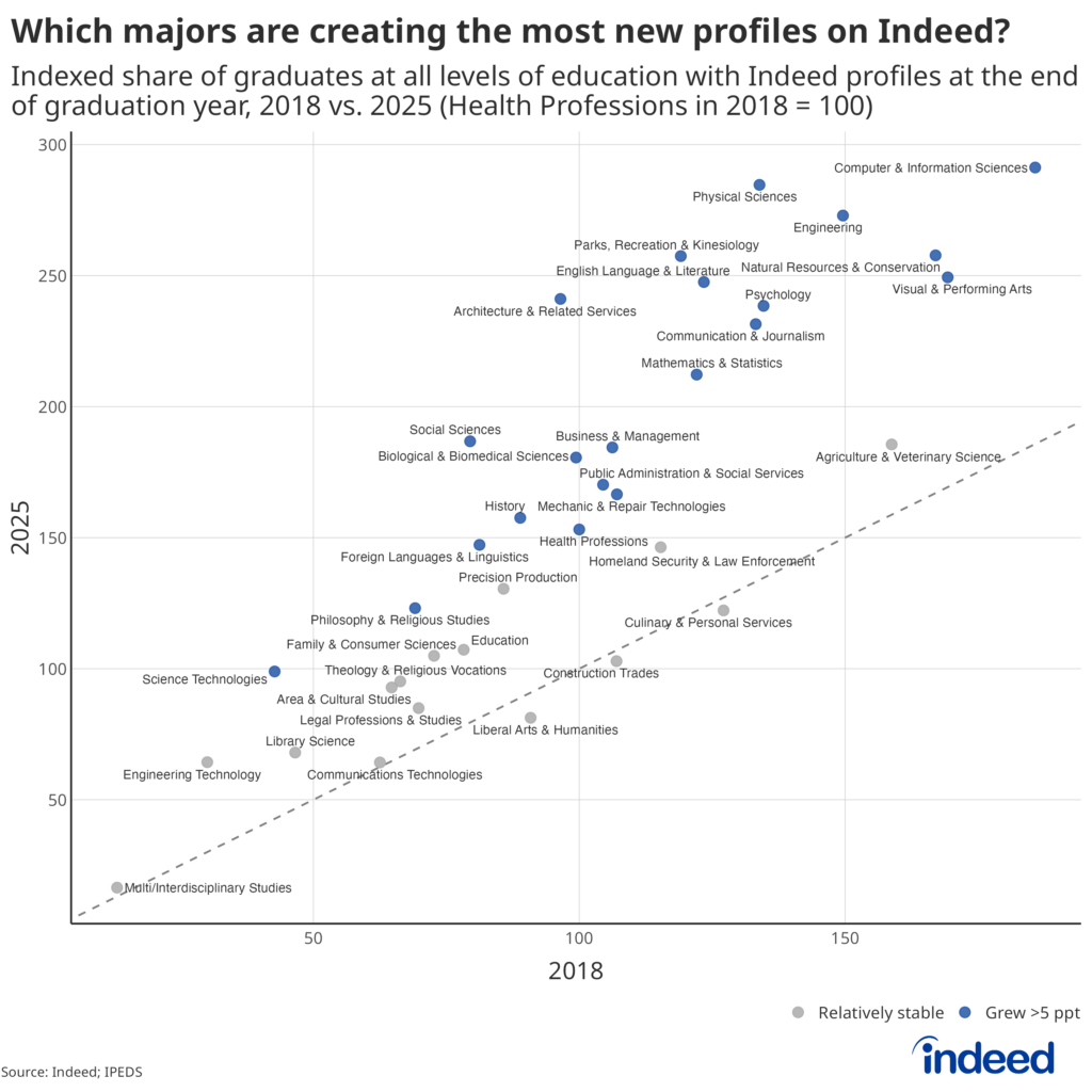 Scatter plot titled "Which majors are creating the most new profiles on Indeed?" showing the share of graduates that had profiles on Indeed by the end of their graduation year in 2018 vs. 2025, by field of study. Fields above the dashed line grew; fields near the line are largely unchanged. Fields of study such as physical sciences, parks, recreation and kinesiology and engineering saw the largest increase, while fields like construction trades and communications technologies barely moved between 2018 and 2025.