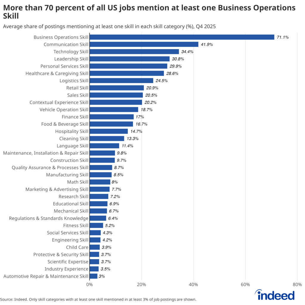Bar chart titled “More than 70 percent of all US jobs mention at least one Business Operations Skill” shows the average share of job postings mentioning at least one skill from a skill category in US job postings over the time period October 1, 2025, to December 31, 2025. Almost three-quarters of job postings mention business operations skills.