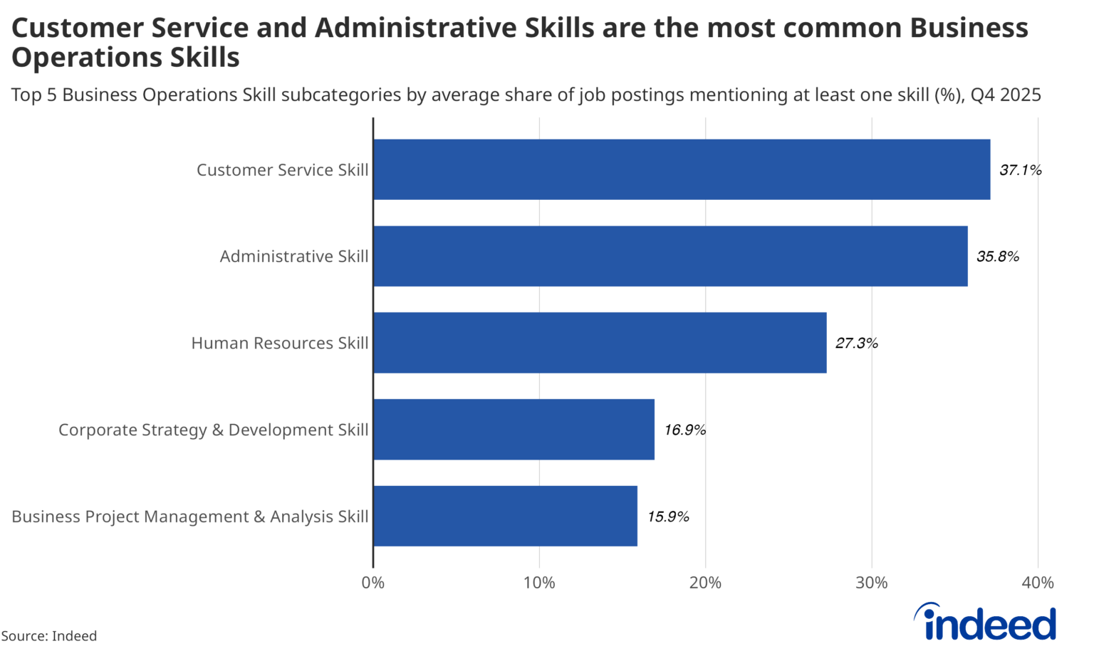 Skill Set, Match - Indeed Hiring Lab