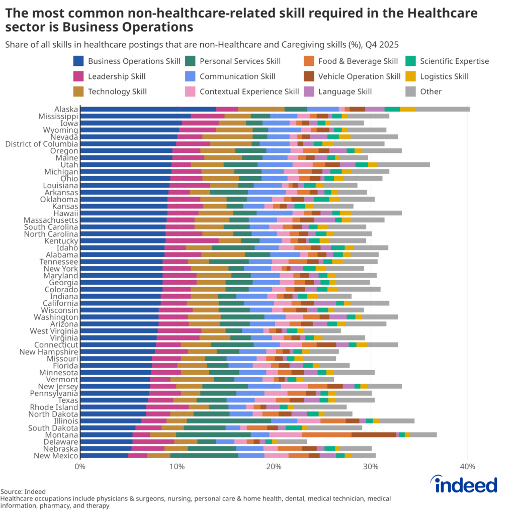 The stacked bar chart titled “The most common non-healthcare skill required in the Healthcare sector is Business Operations” shows the non-healthcare skill composition in the Healthcare sector in US job postings over the time period October 1, 2025, to December 31, 2025, by state.