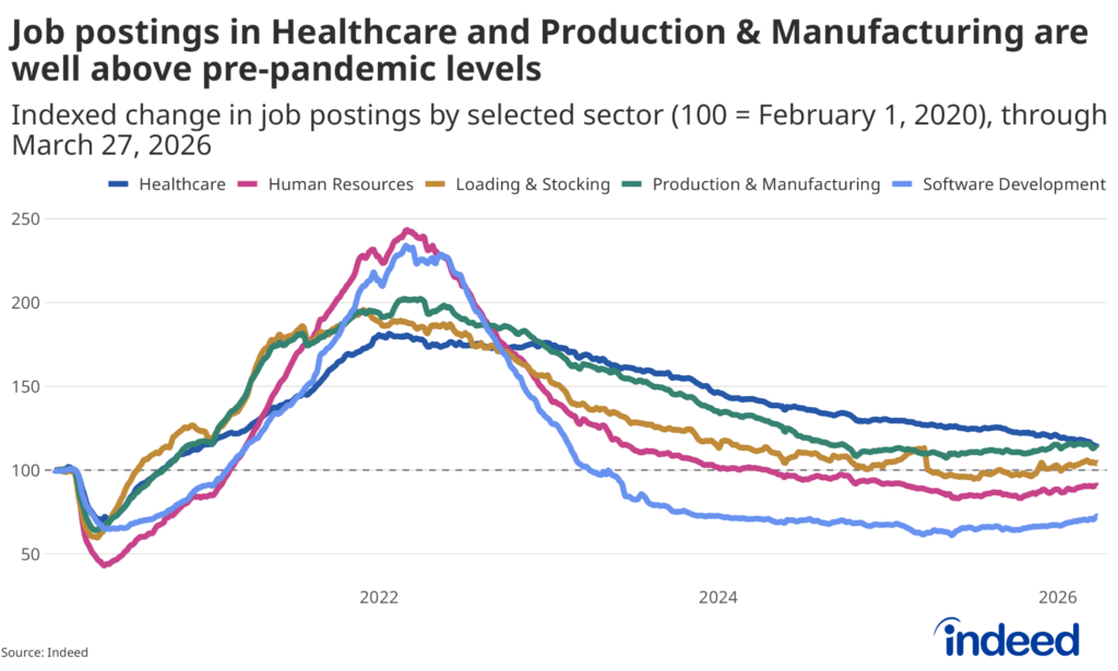 Line graph titled "Job postings in Healthcare and Production & Manufacturing are well above pre-pandemic levels" shows the indexed change in job postings by selected sectors (including HR, Loading & Stocking, and Software Development) through March 27, 2026. HR and Software Development are below pre-pandemic levels, while the others are near or well above.
