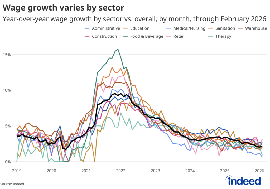 Line chart titled "Wage growth varies by sector" shows the year-over-year wage growth by sector vs. overall, by month, through February 2026. Sectors tracked include Administrative, Construction, Education, Food & Beverage, Medical/Nursing, Retail, Sanitation, Therapy, and Warehouse. 