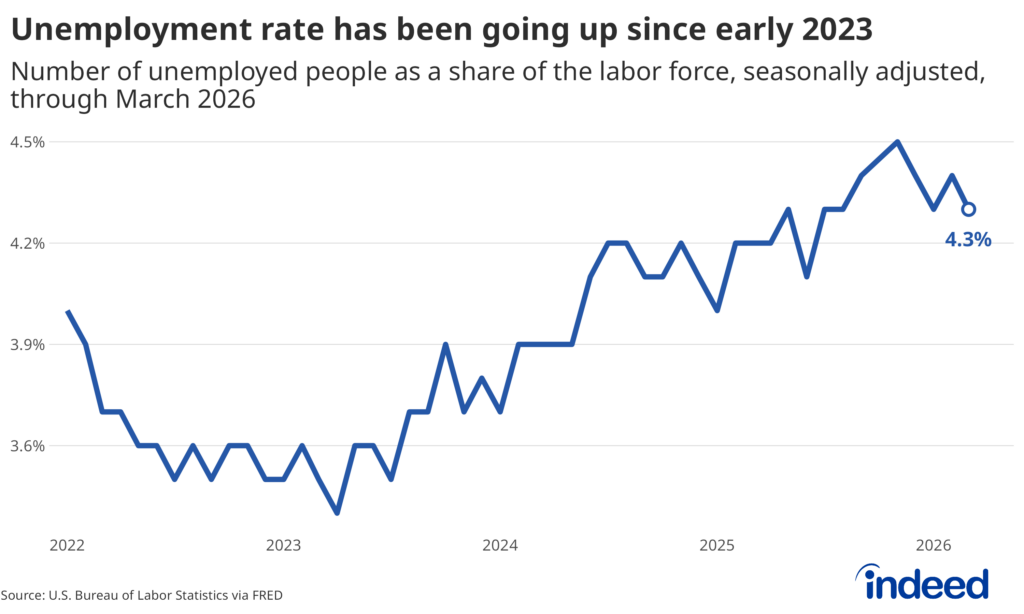 Line graph titled "Unemployment rate has been going up since early 2023" shows the number of unemployed people as a share of the labor force, seasonally adjusted, through March 2026. The unemployment share stands at 4.3%.