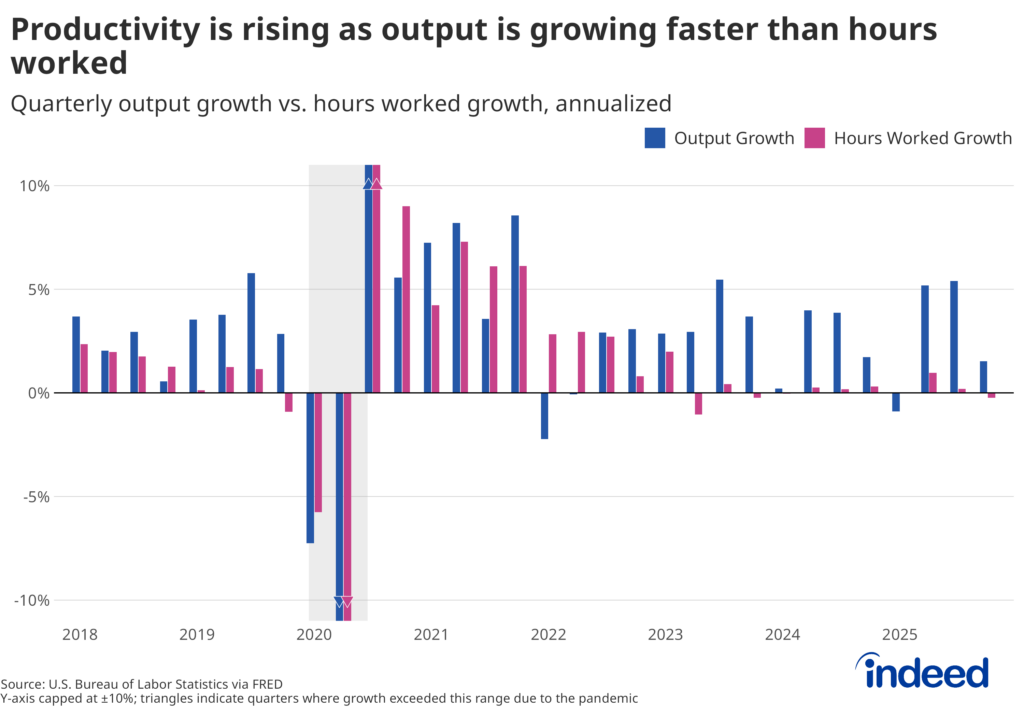 Bar chart titled "Productivity is rising as output is growing faster than hours worked" shows the annualized quarterly output growth vs. hours worked growth from 2018 through 2025 as two different-colored bars, each representing either output or hours worked.