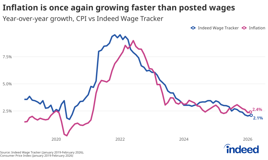Line chart titled "Inflation is once again growing faster than posted wages" shows the year-over-year growth for the Consumer Price Index (blue line) vs. the Indeed Wage Tracker (gray line). The CPI stands at 2.4% while the Indeed Wage Tracker stands at 2.1%.