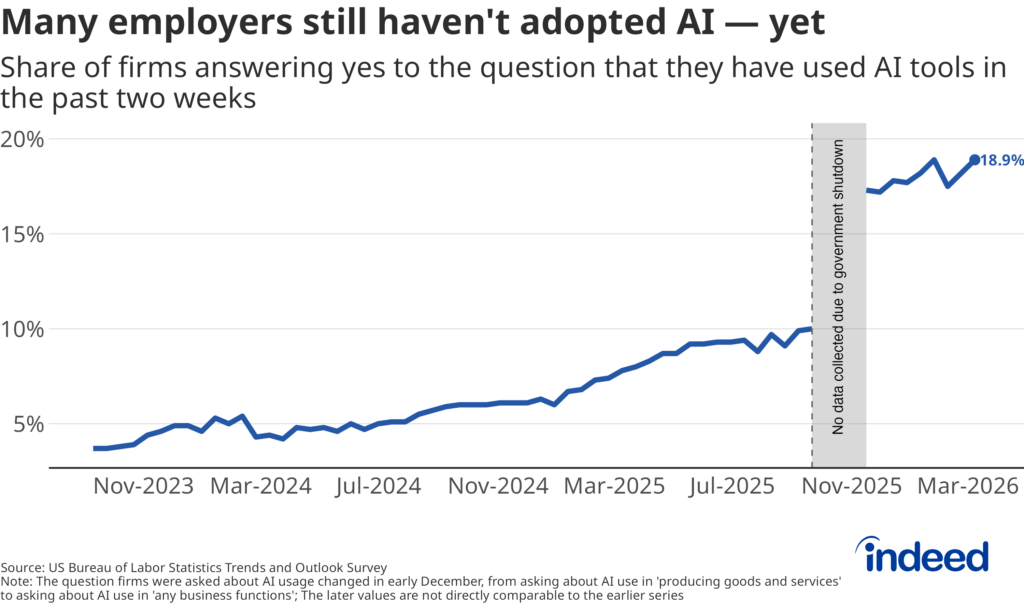Line chart titled "Many employers still haven't adopted AI — yet" shows the share of firms answering "yes" to the question that they have used AI tools in the past two weeks. The number currently stands at 18.9%.
