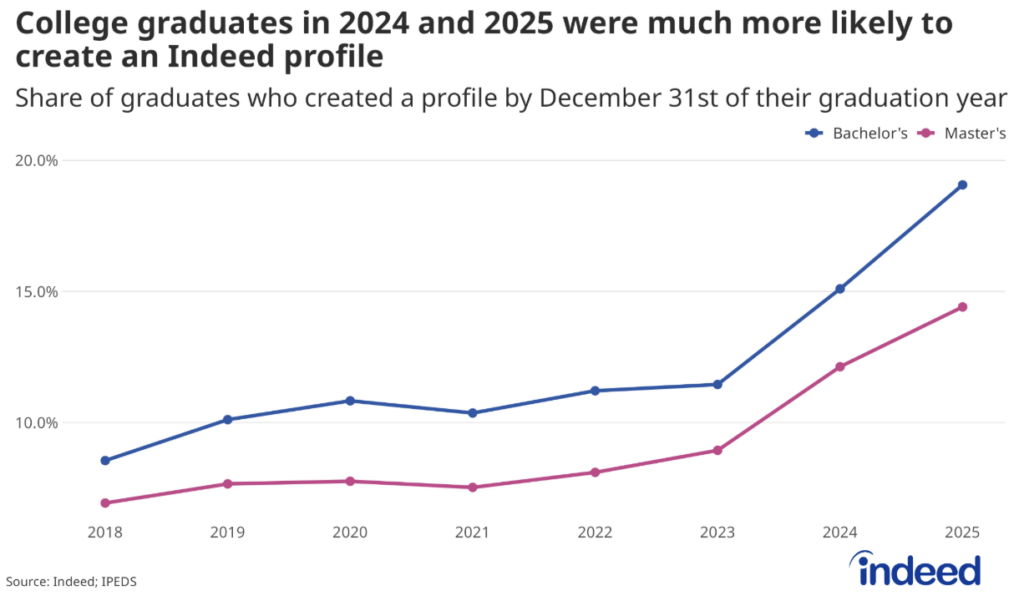 Line chart showing the share of college graduates who created an Indeed profile by December 31st of their graduation year, from 2018 to 2025. Bachelor's degree graduates rose from about 8.5% in 2018 to nearly 19% in 2025, with a sharp acceleration in 2024–2025. Master's degree graduates rose more modestly from about 7% to roughly 14.5% over the same period, also accelerating sharply in 2024–2025.
